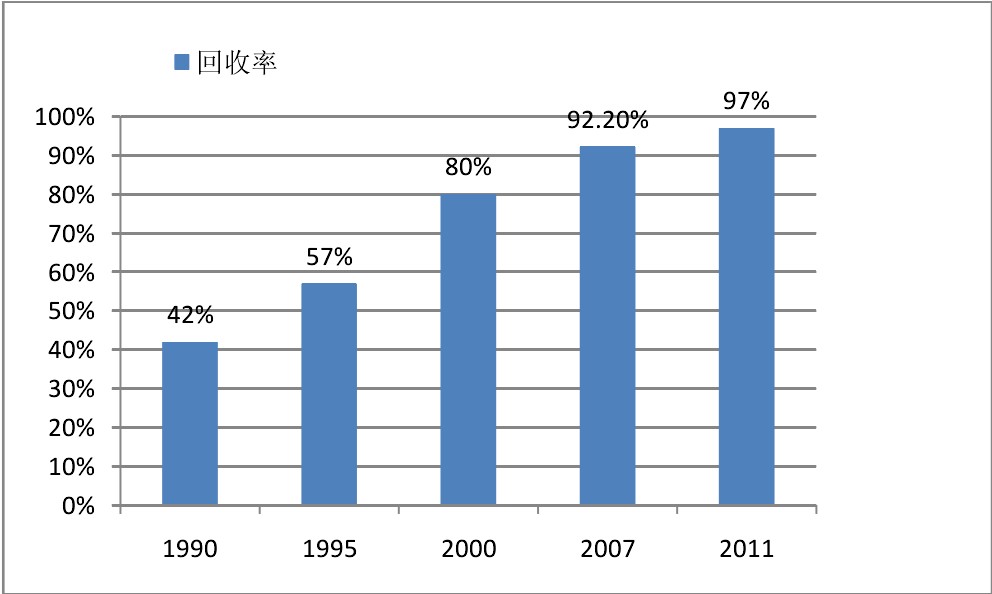 日本建筑垃圾資源回收率 日本建筑垃圾資源回收率